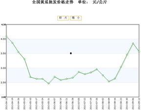 瓢瓜今日价格行情最新走势,今日行情解析与未来趋势展望