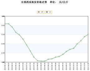 瓢瓜今日价格行情最新走势,今日行情解析与未来趋势展望