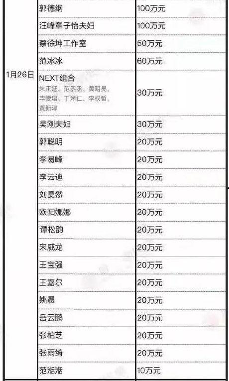 明星网红个人捐款名单图片,捐款名单背后的温暖力量